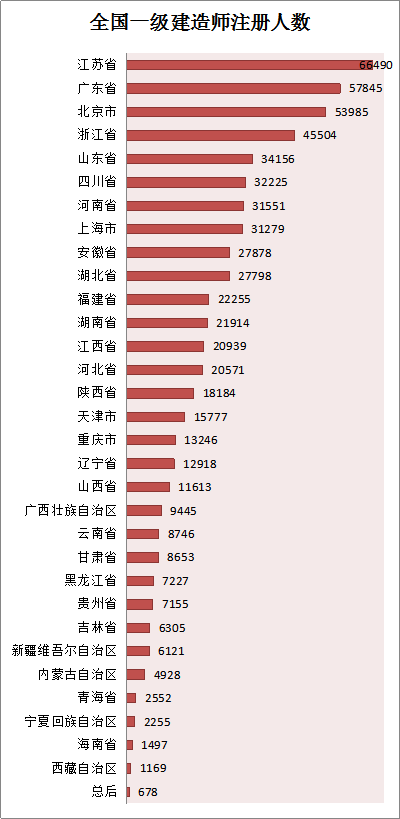 各省份建造師人數(shù)對照表曝光，全國還缺建造師么？