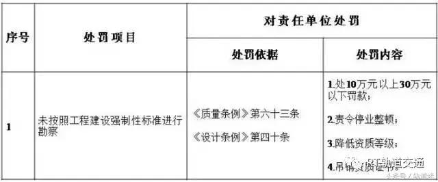 工程質(zhì)量建設單位負首責，且終身責任制附：五方責任主體處罰細則