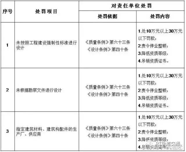 工程質(zhì)量建設單位負首責，且終身責任制附：五方責任主體處罰細則