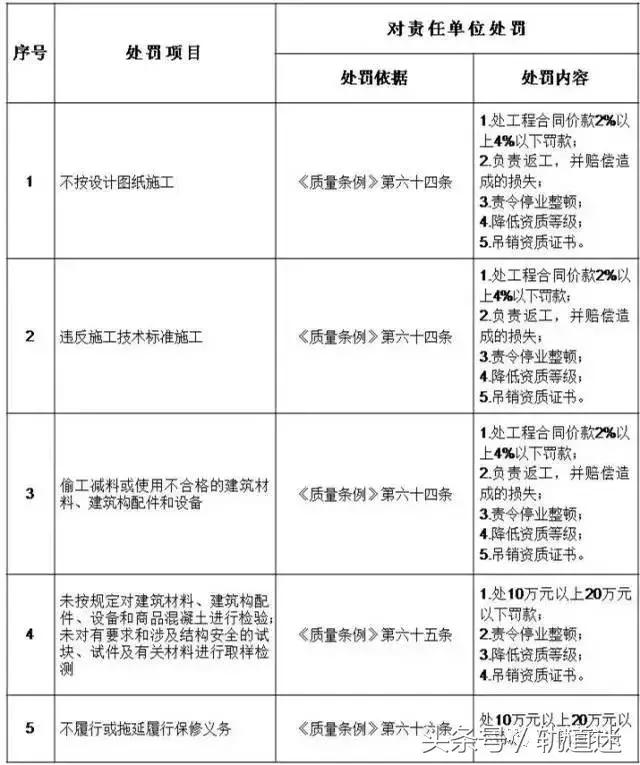 工程質(zhì)量建設單位負首責，且終身責任制附：五方責任主體處罰細則