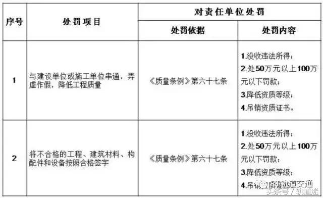 工程質(zhì)量建設單位負首責，且終身責任制附：五方責任主體處罰細則