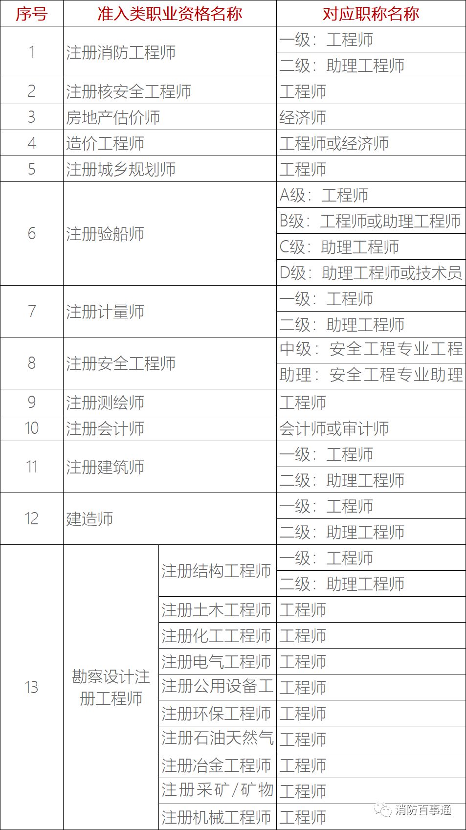 部分專業(yè)技術類職業(yè)資格與職稱對應表