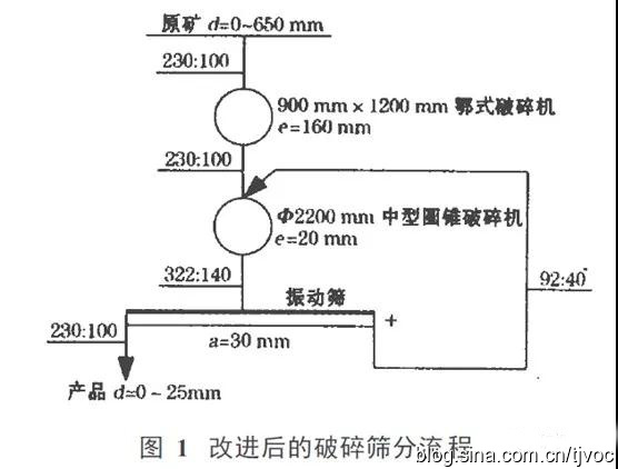 破碎篩分設(shè)備 破碎篩分設(shè)備